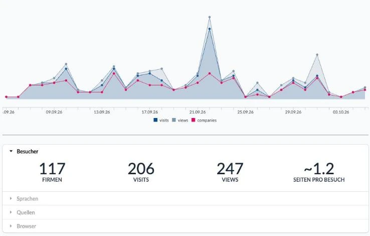Verlaufsdiagramm mit Visits, Views und Firmen