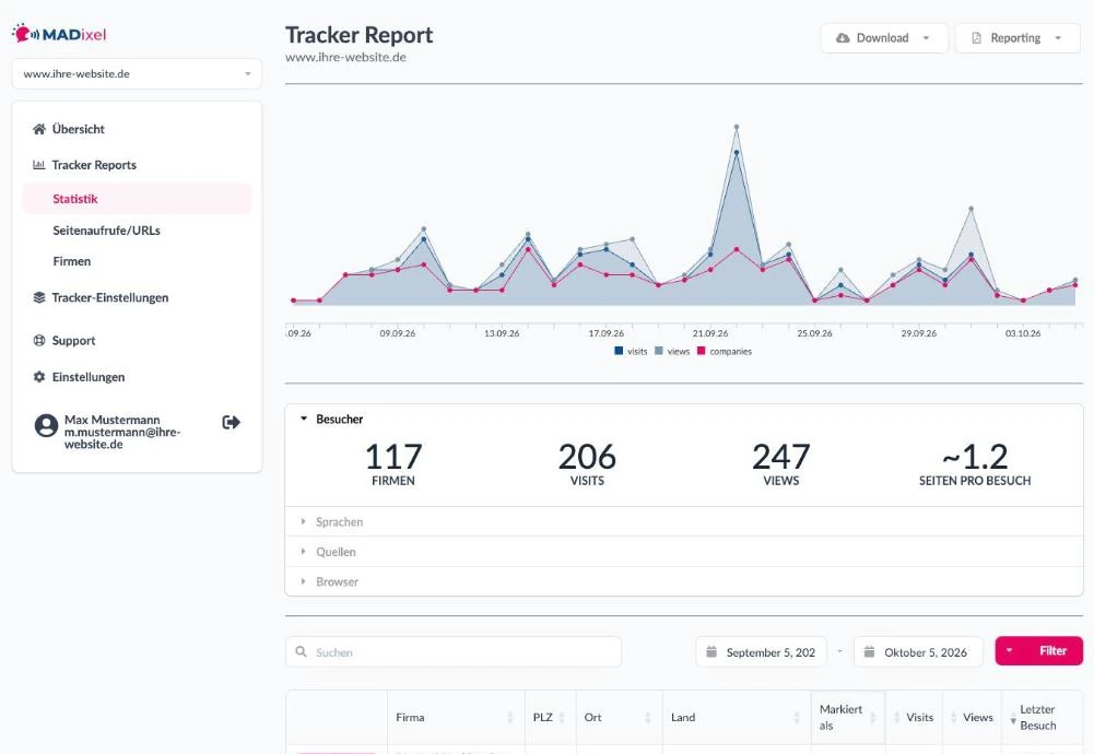 MADixel Tracker Report mit Verlauf, Firmen und Visits